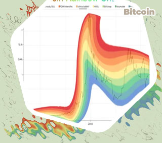 Bitcoin rainbow graph